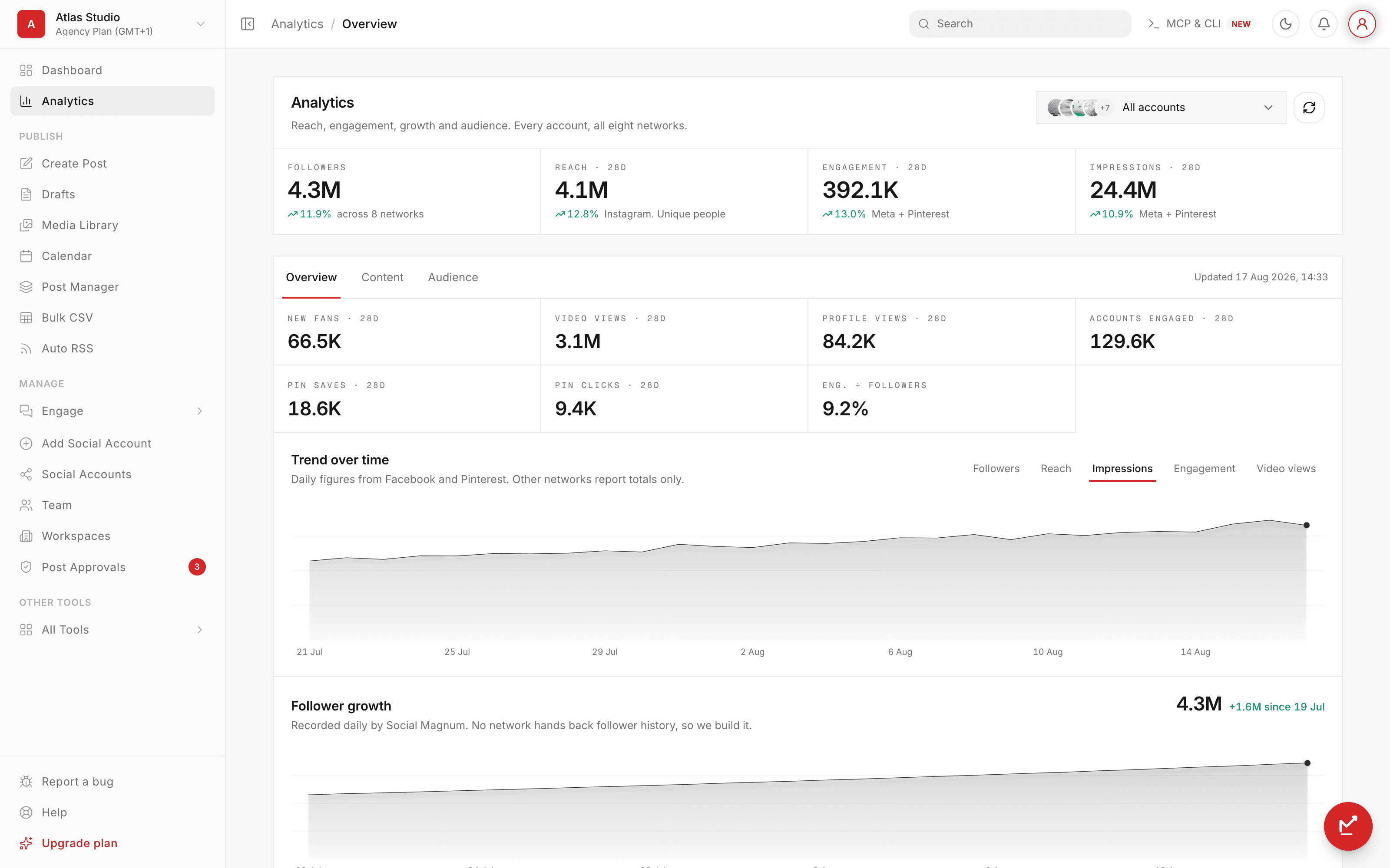 Analytics · Social Magnum product screenshot